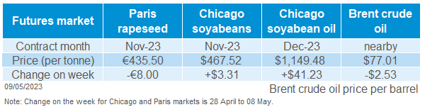 Table of global oilseed futures prices in the past week.